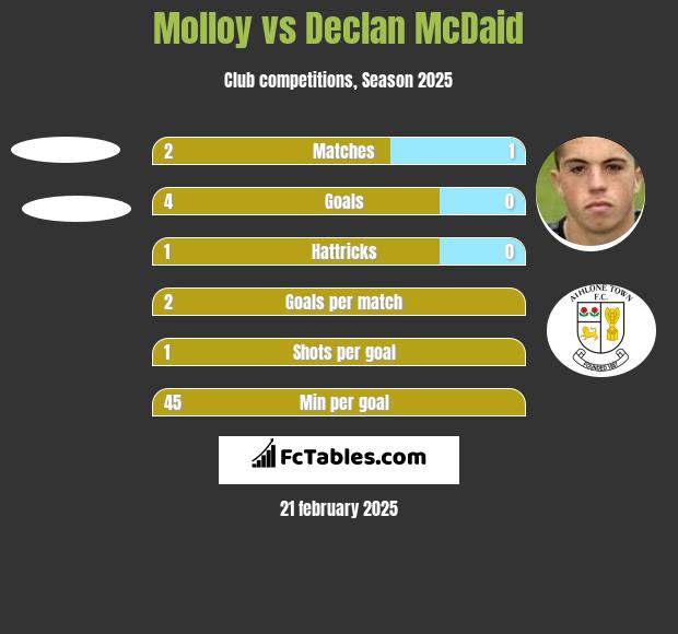 Molloy vs Declan McDaid h2h player stats