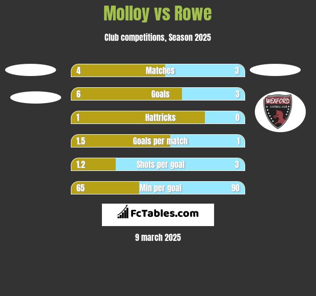 Molloy vs Rowe h2h player stats