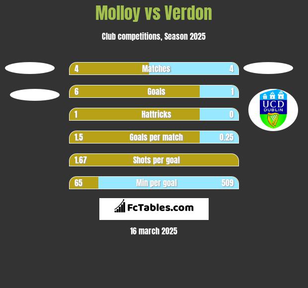 Molloy vs Verdon h2h player stats