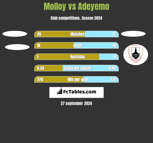 Molloy vs Adeyemo h2h player stats