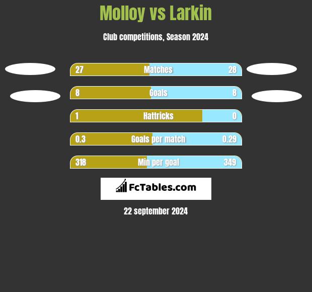 Molloy vs Larkin h2h player stats