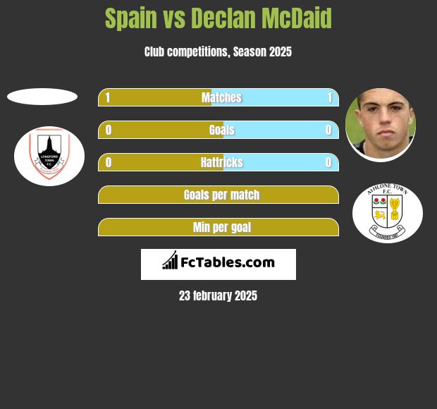 Spain vs Declan McDaid h2h player stats