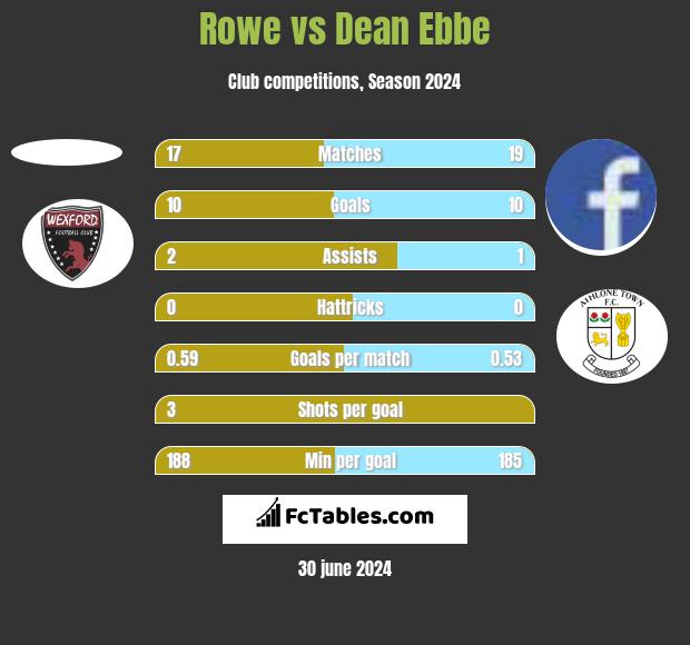 Rowe vs Dean Ebbe h2h player stats