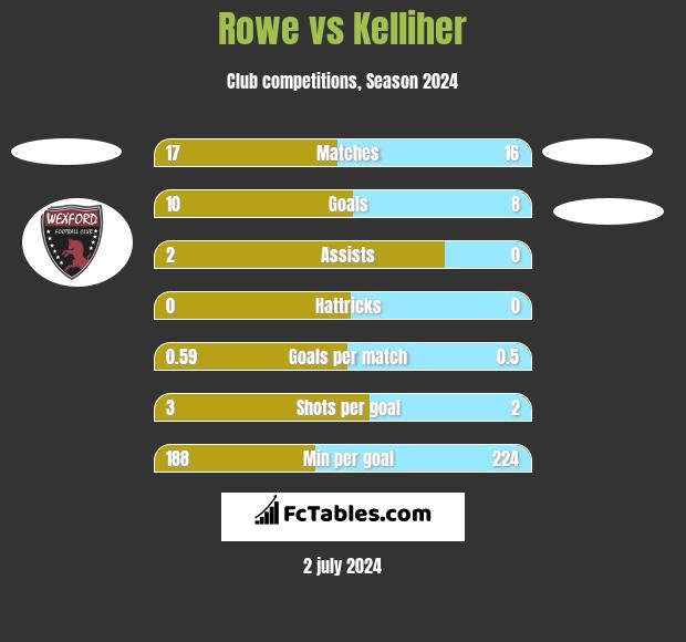 Rowe vs Kelliher h2h player stats