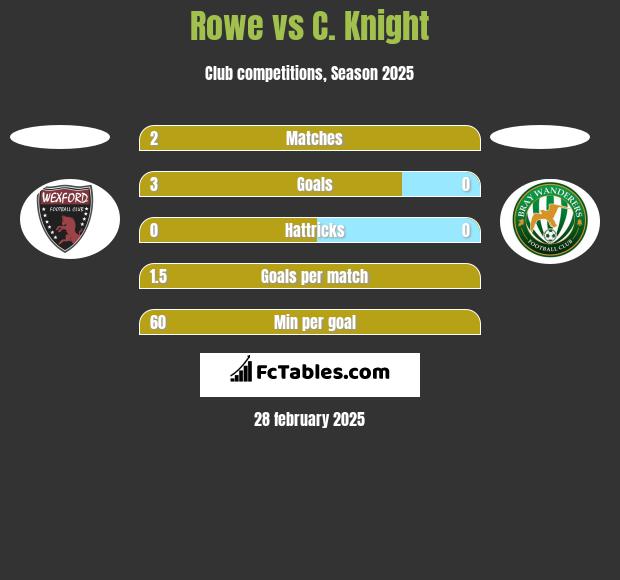 Rowe vs C. Knight h2h player stats