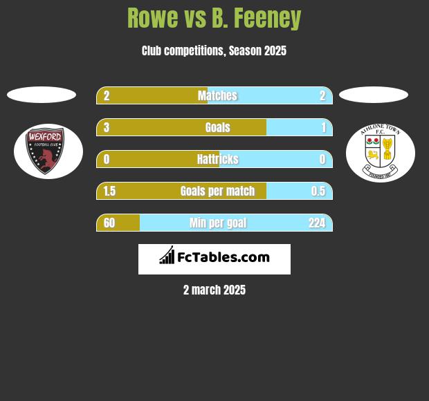 Rowe vs B. Feeney h2h player stats