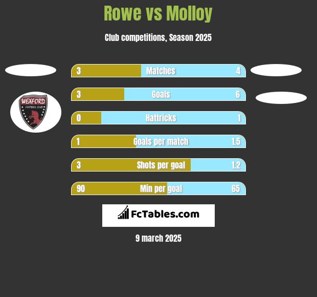 Rowe vs Molloy h2h player stats