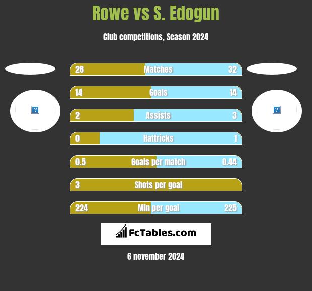 Rowe vs S. Edogun h2h player stats