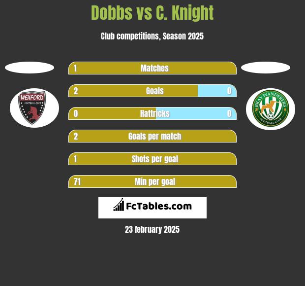 Dobbs vs C. Knight h2h player stats