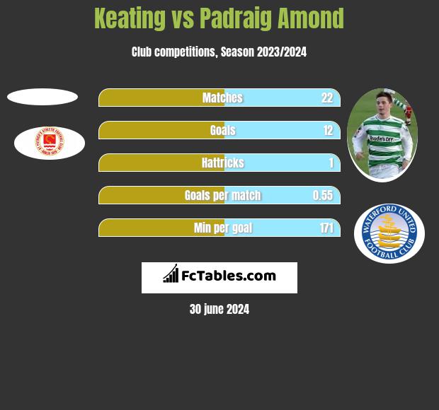 Keating vs Padraig Amond h2h player stats