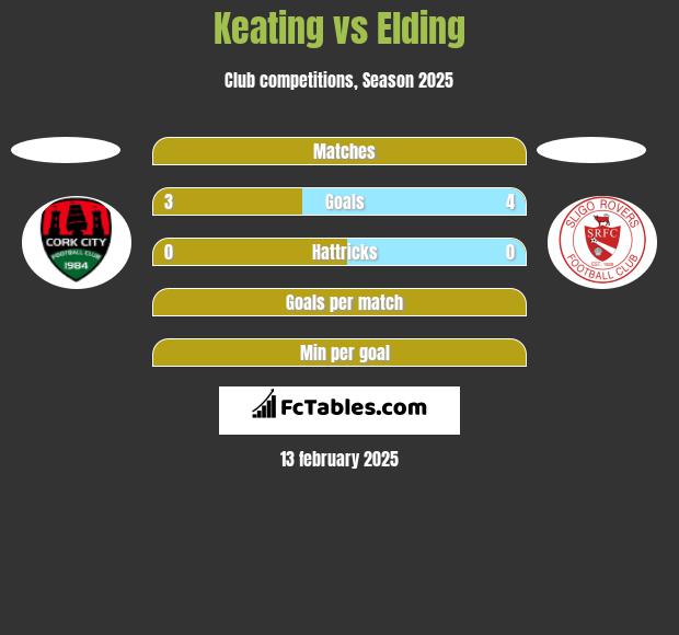 Keating vs Elding h2h player stats