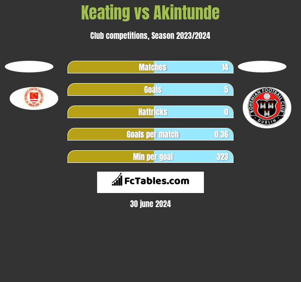 Keating vs Akintunde h2h player stats