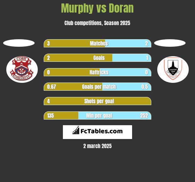 Murphy vs Doran h2h player stats