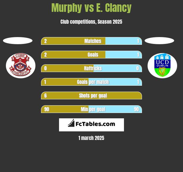 Murphy vs E. Clancy h2h player stats