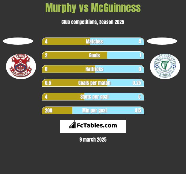 Murphy vs McGuinness h2h player stats