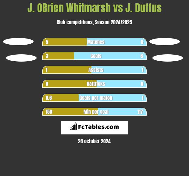 J. OBrien Whitmarsh vs J. Duffus h2h player stats