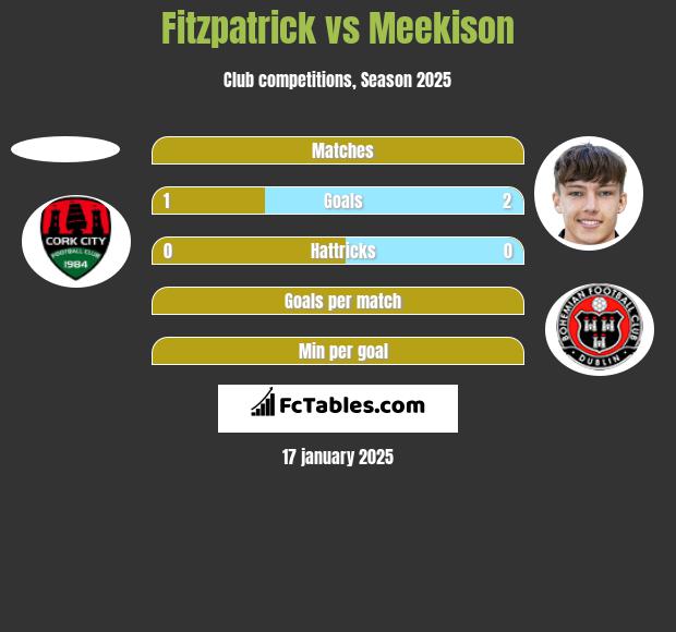 Fitzpatrick vs Meekison h2h player stats