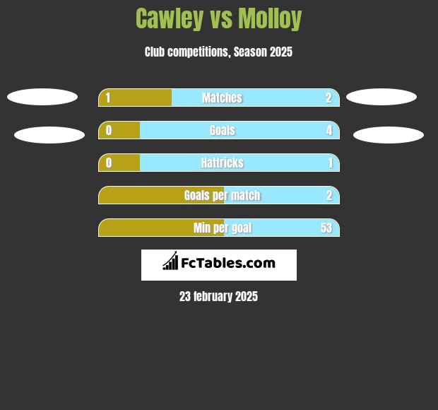 Cawley vs Molloy h2h player stats