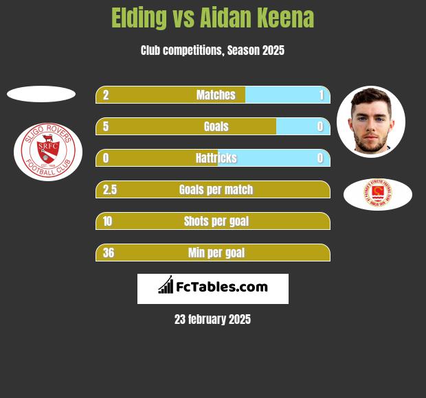 Elding vs Aidan Keena h2h player stats