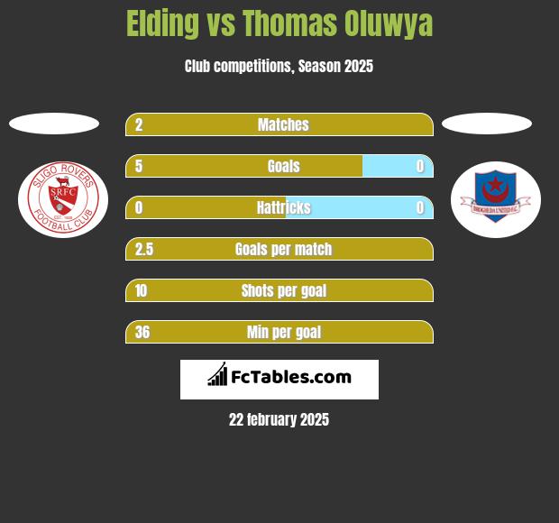 Elding vs Thomas Oluwya h2h player stats