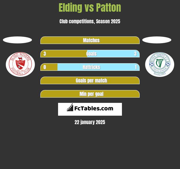 Elding vs Patton h2h player stats