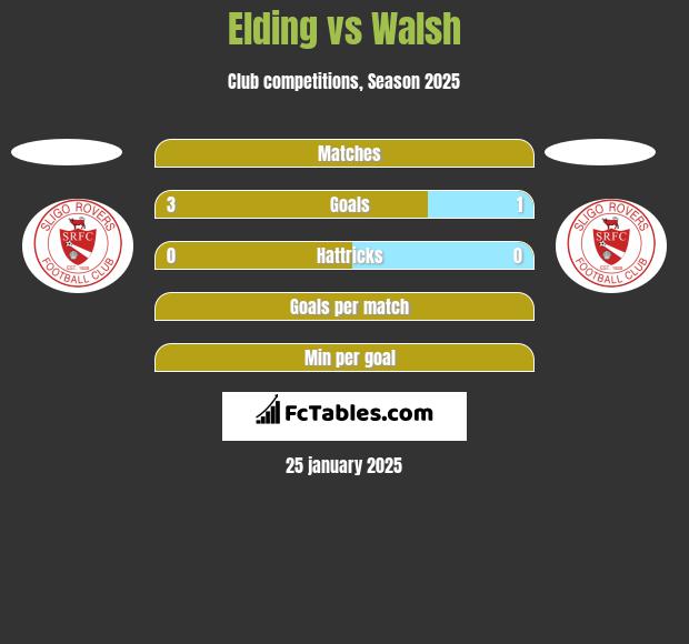 Elding vs Walsh h2h player stats