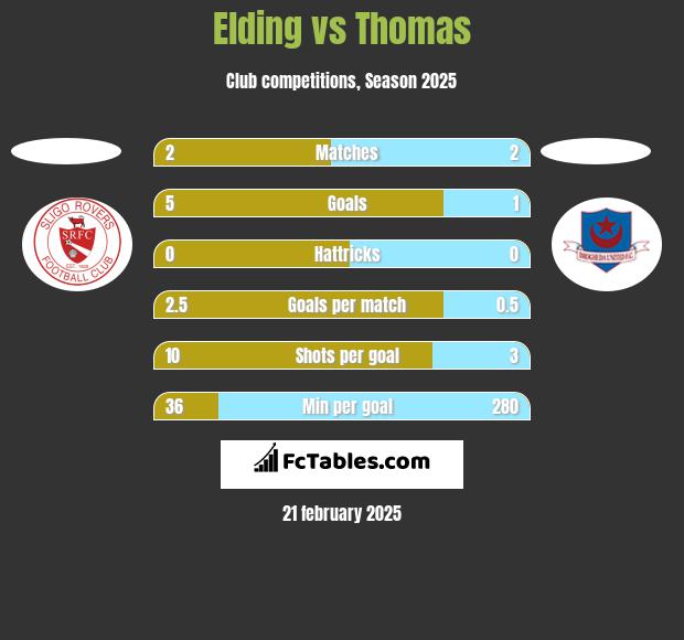 Elding vs Thomas h2h player stats