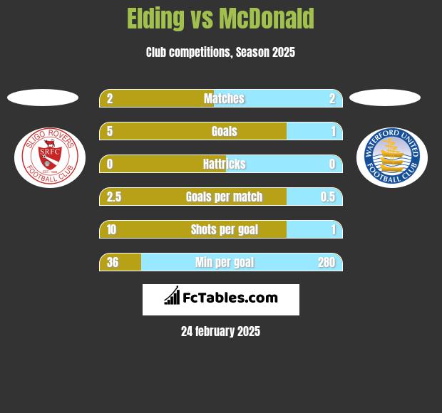 Elding vs McDonald h2h player stats