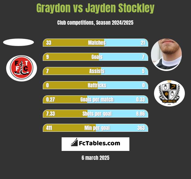 Graydon vs Jayden Stockley h2h player stats