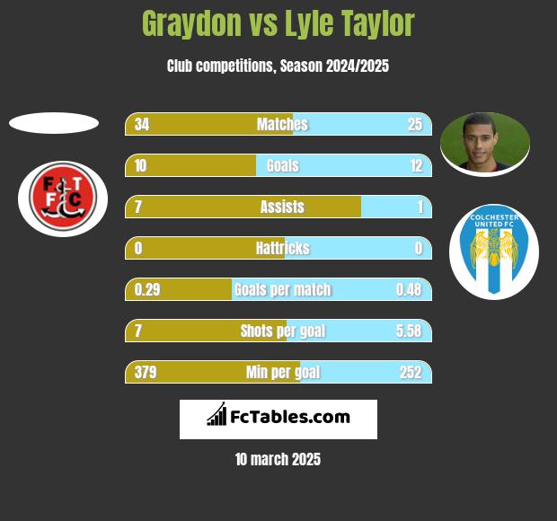 Graydon vs Lyle Taylor h2h player stats