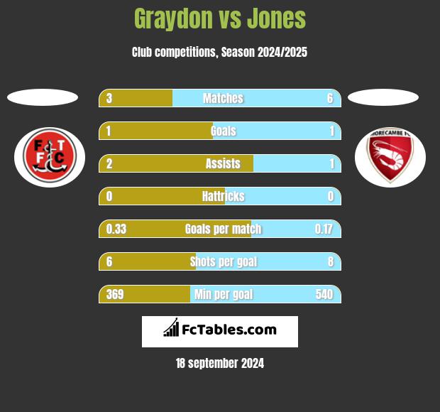 Graydon vs Jones h2h player stats