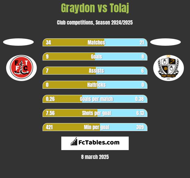 Graydon vs Tolaj h2h player stats