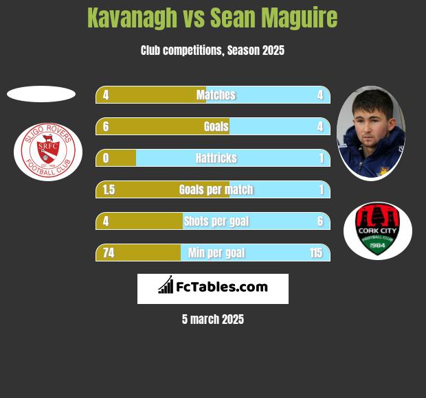 Kavanagh vs Sean Maguire h2h player stats