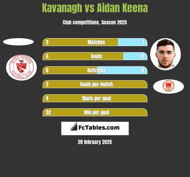 Kavanagh vs Aidan Keena h2h player stats