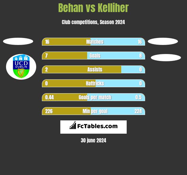 Behan vs Kelliher h2h player stats