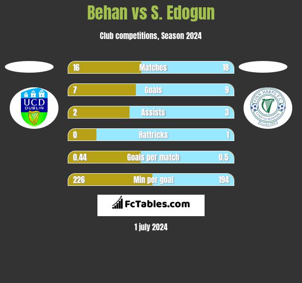 Behan vs S. Edogun h2h player stats