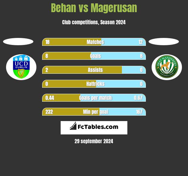 Behan vs Magerusan h2h player stats