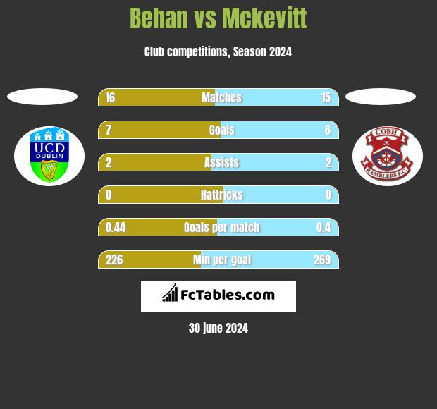 Behan vs Mckevitt h2h player stats
