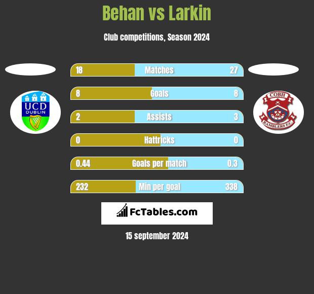 Behan vs Larkin h2h player stats