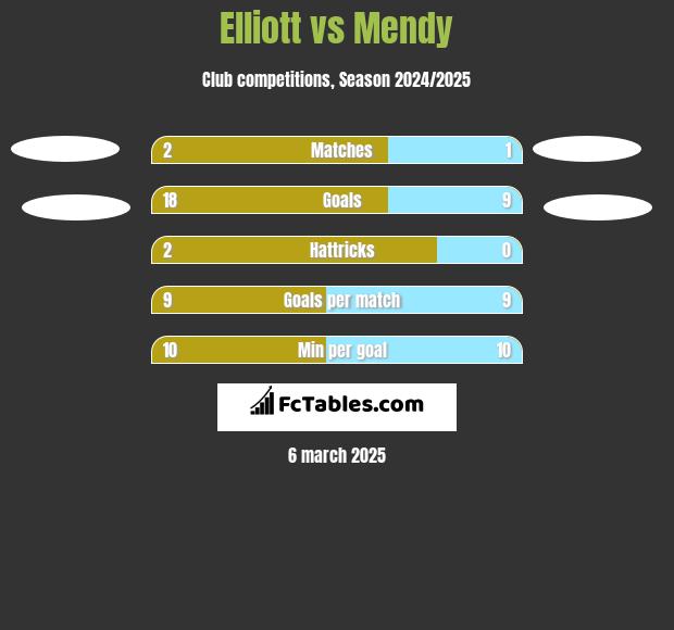 Elliott vs Mendy h2h player stats