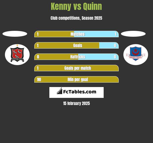 Kenny vs Quinn h2h player stats