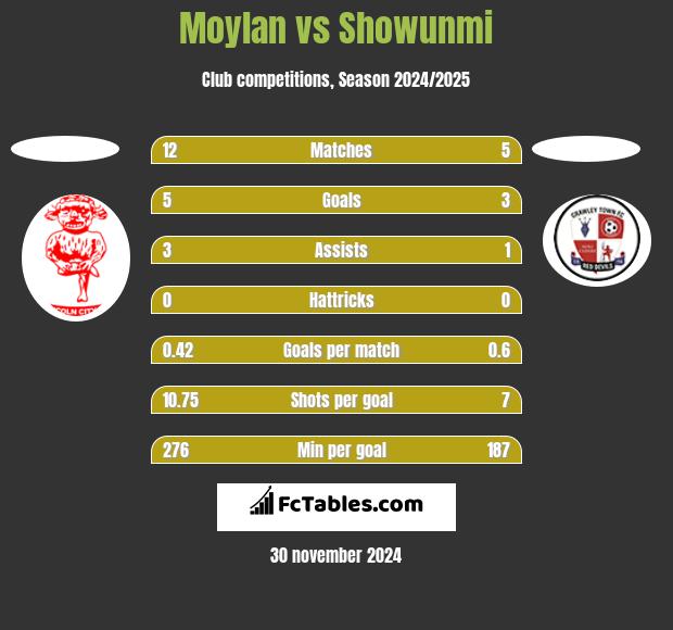 Moylan vs Showunmi h2h player stats