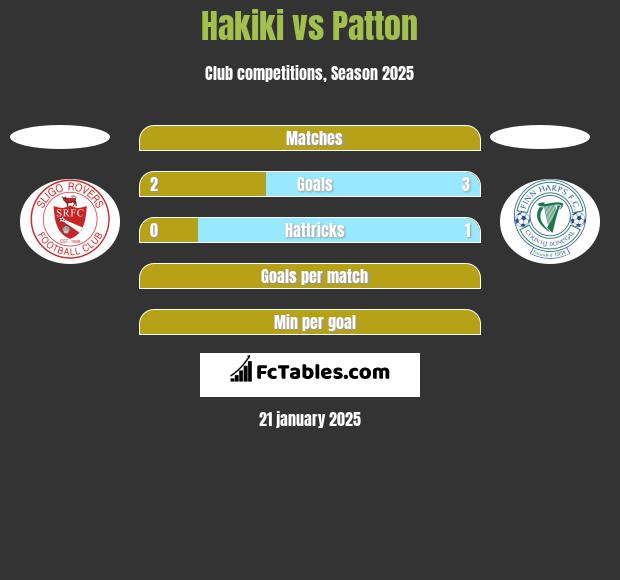 Hakiki vs Patton h2h player stats