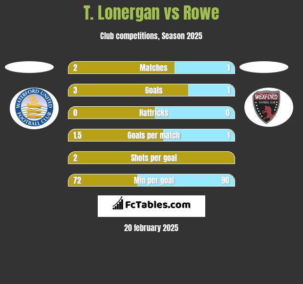 T. Lonergan vs Rowe h2h player stats