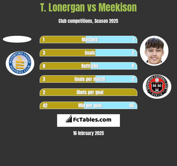 T. Lonergan vs Meekison h2h player stats