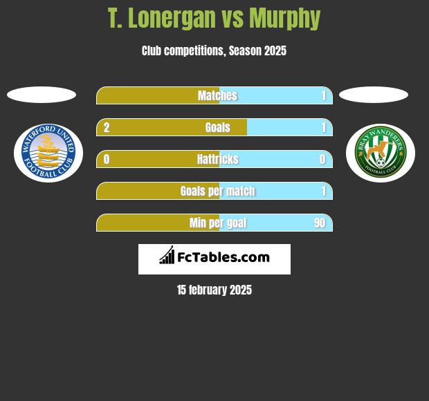 T. Lonergan vs Murphy h2h player stats