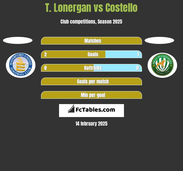 T. Lonergan vs Costello h2h player stats