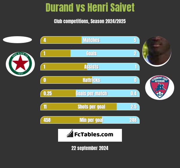 Durand vs Henri Saivet h2h player stats