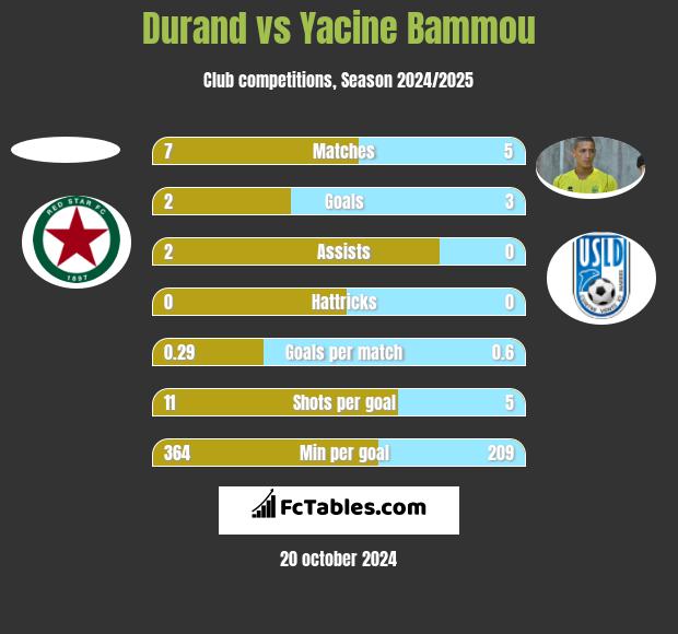 Durand vs Yacine Bammou h2h player stats