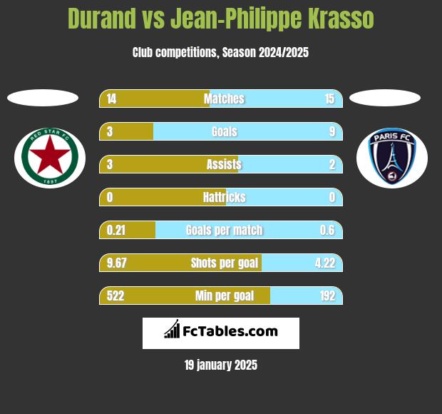 Durand vs Jean-Philippe Krasso h2h player stats